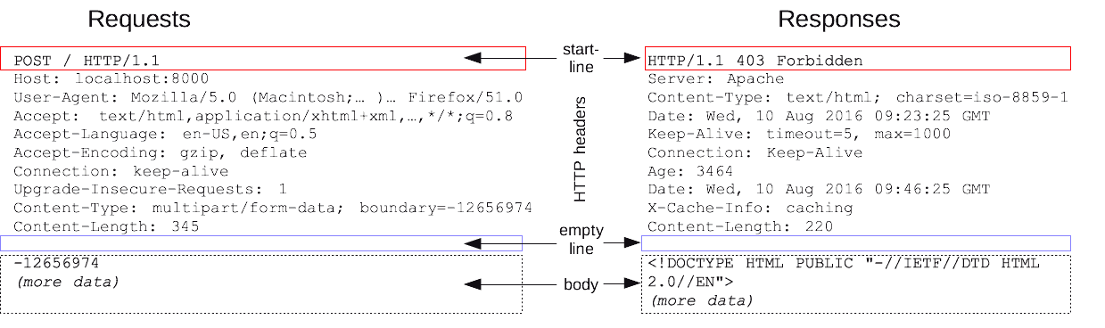 HTTP message