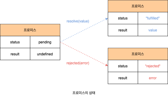 프로미스의 상태